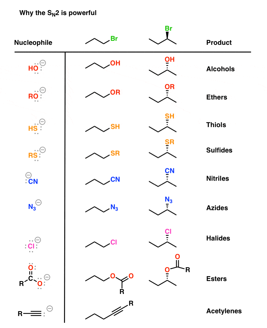 Why The Sn2 Reaction Is Powerful — Master Organic Chemistry