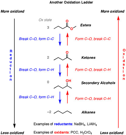 Oxidation and reduction in organic chemistry – organized into “ladders ...