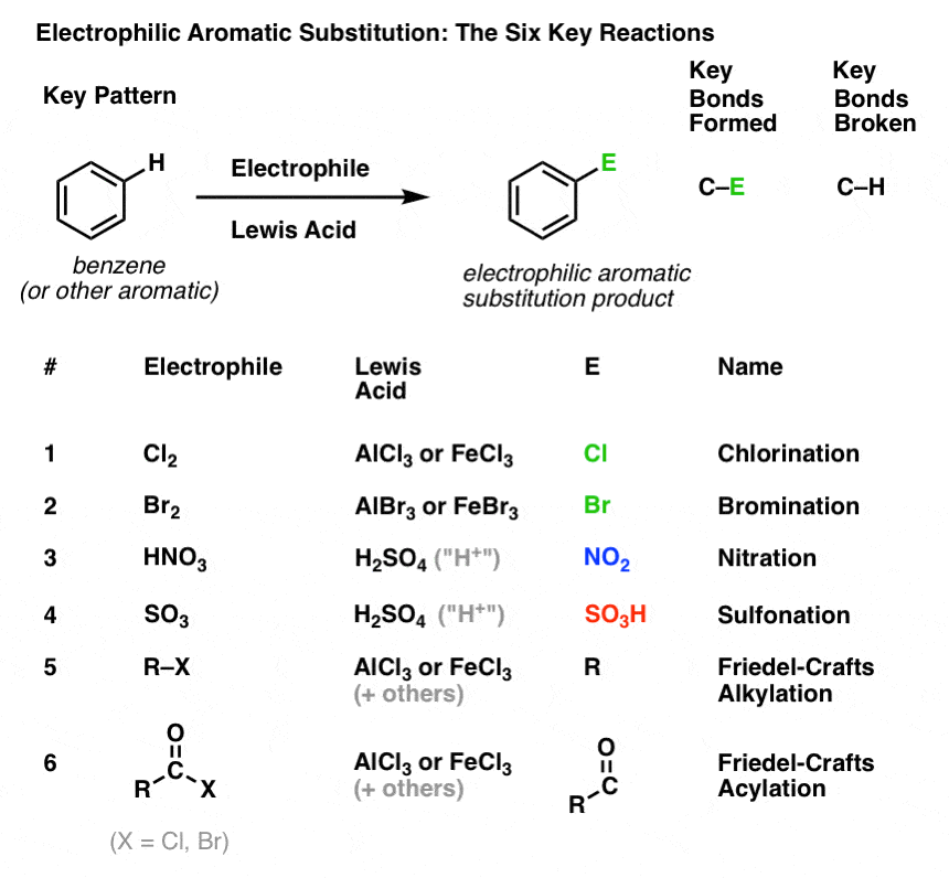 Electrophilic Aromatic Substitution: Introduction — Master Organic ...