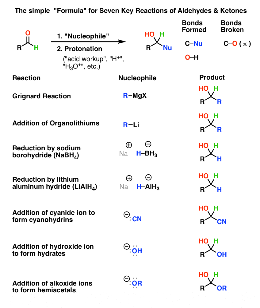 The Simple Two-Step Pattern For Seven Key Reactions of Aldehydes and ...